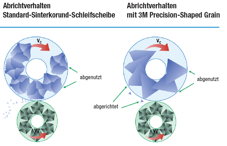 Abrichtverhalten von Sinterkorundschleifscheiben versus Abrichtverhalten mit 3M Precision-Shaped Grain Abrichtverhalten von Sinterkorundschleifscheiben versus Abrichtverhalten mit 3M Precision-Shaped Grain