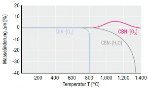 Masseänderung im Bezug auf die Temperatur