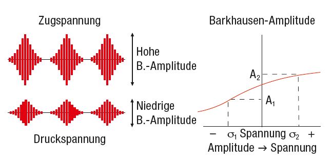 barkhausen amplitude spannung
