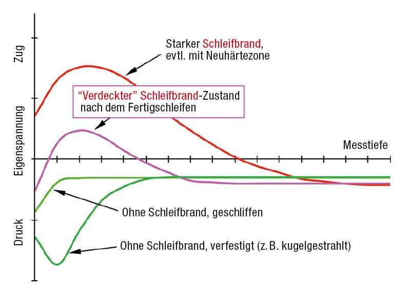 Typische Eigenspannungsverläufe / Quelle: Stresstech