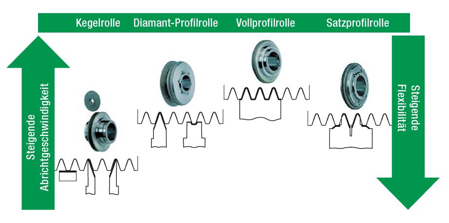 Flexibilität der Abrichtrollentypen Flexibilität der Abrichtrollentypen