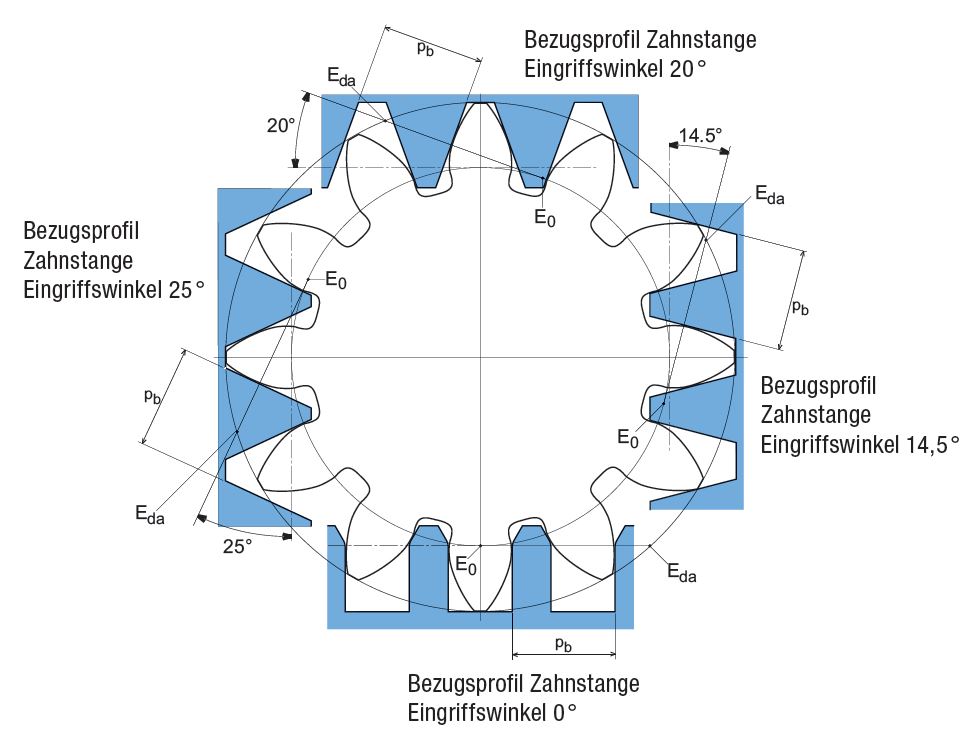 bezugsprofile mit eingriffswinkeln bezugsprofile mit eingriffswinkeln