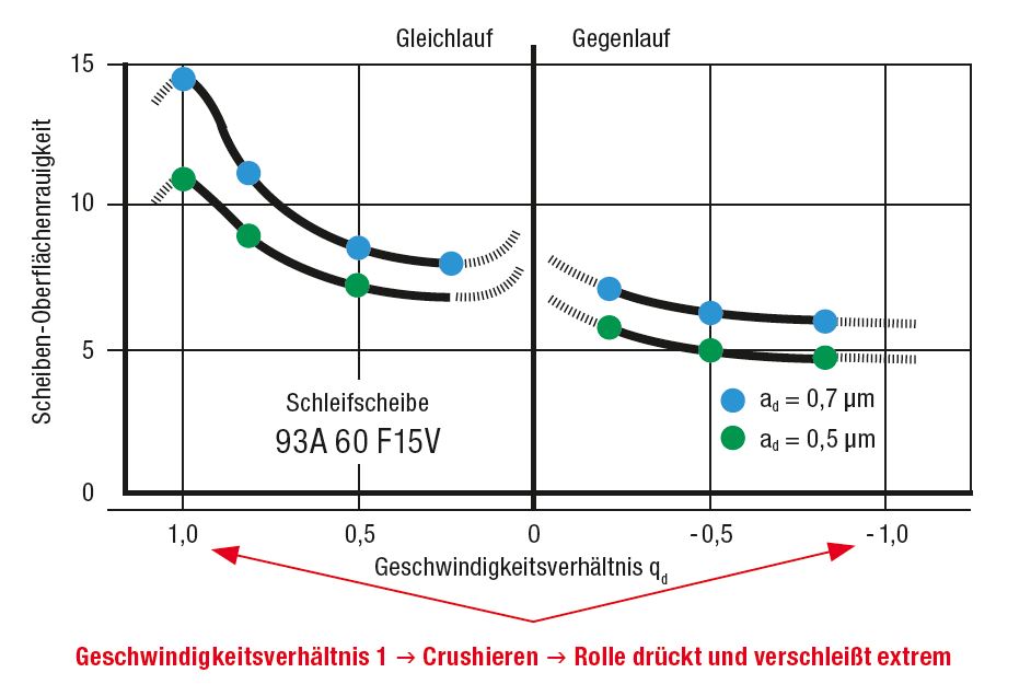 Einfluss Geschwindigkeitsverhältnis Einfluss Geschwindigkeitsverhältnis
