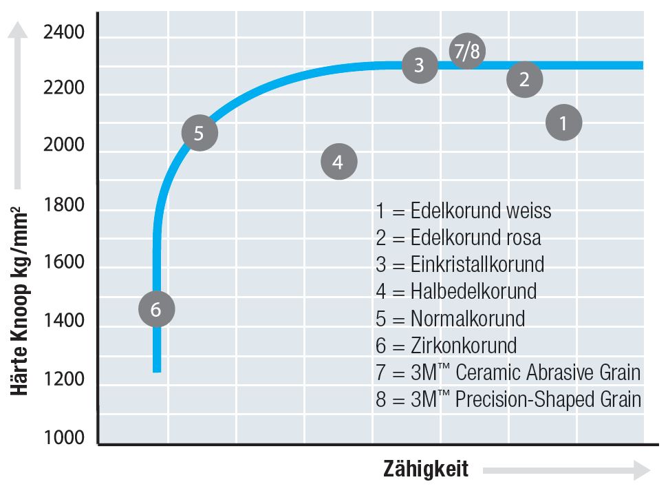 haerte und zaehigkeit von schleifmitteln haerte und zaehigkeit von schleifmitteln