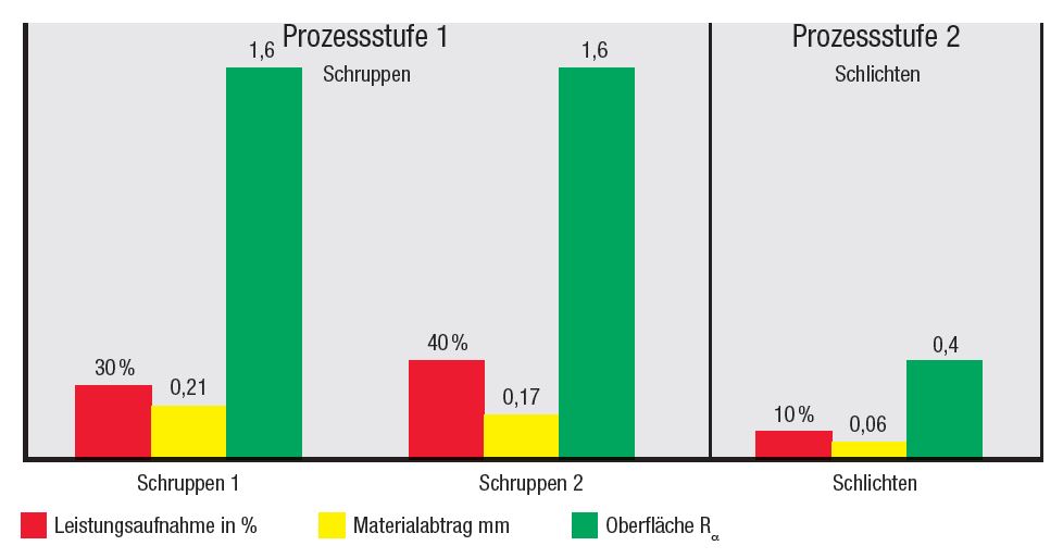 prozessstufen zahnrad waelzschleifen prozessstufen zahnrad waelzschleifen