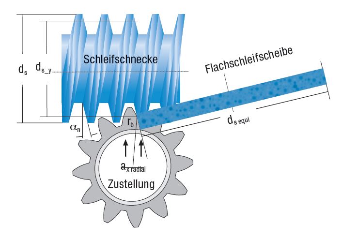 qw beim waelzschleifen qw beim waelzschleifen