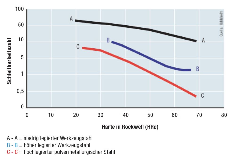 schleifbarkeitszahl und haerte in rockwell