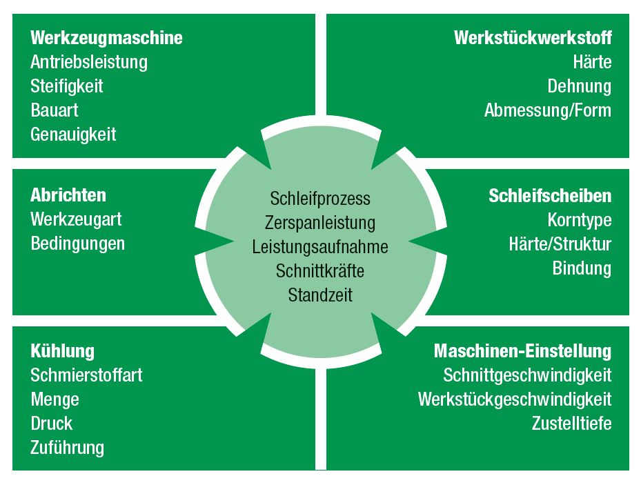 schleifprozess einflussgroessen schleifprozess einflussgroessen