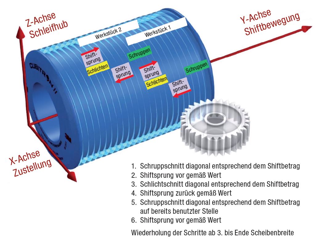 segmentshiften waelzschleifen segmentshiften waelzschleifen