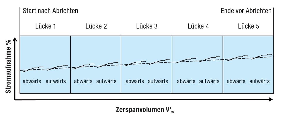 stromaufnahme abrichtzyklen 1