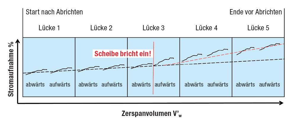 stromaufnahme abrichtzyklen 2