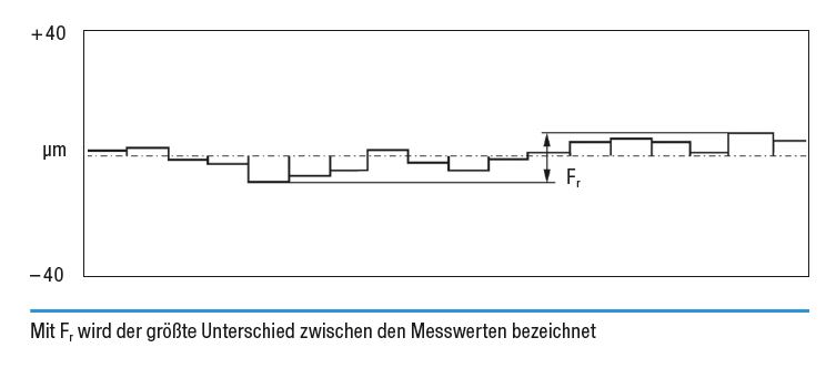 teilungsparameter 1