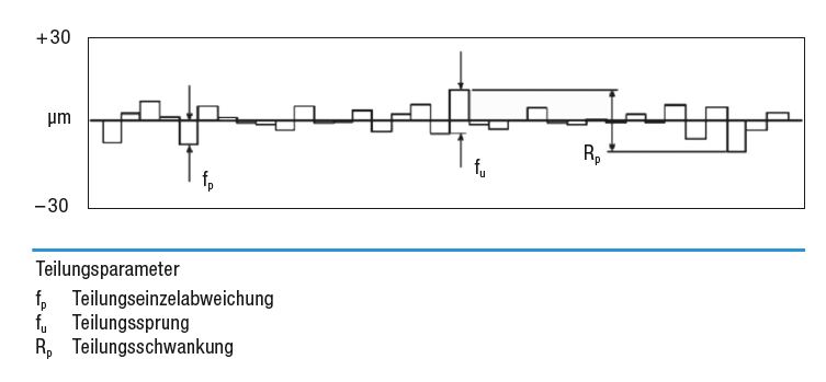 teilungsparameter