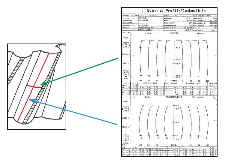 verzahnungen messen diagramm auswerten