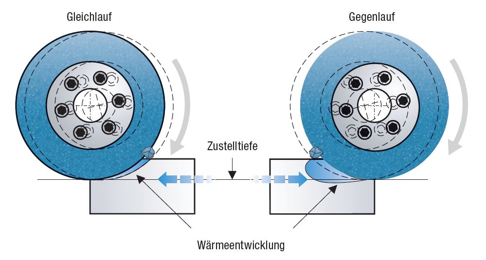 waermeentwicklung gleichlauf gegenlauf waermeentwicklung gleichlauf gegenlauf
