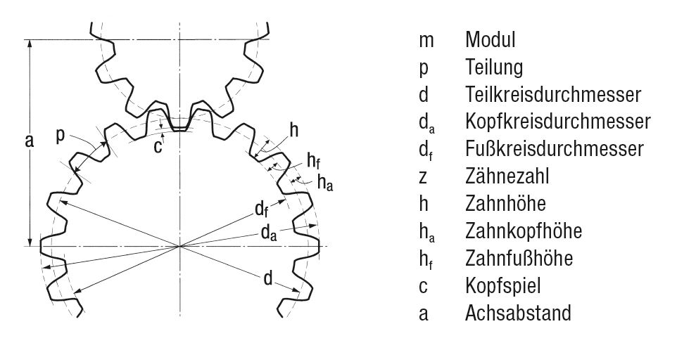 zahnrad berechnungstabelle zahnrad berechnungstabelle