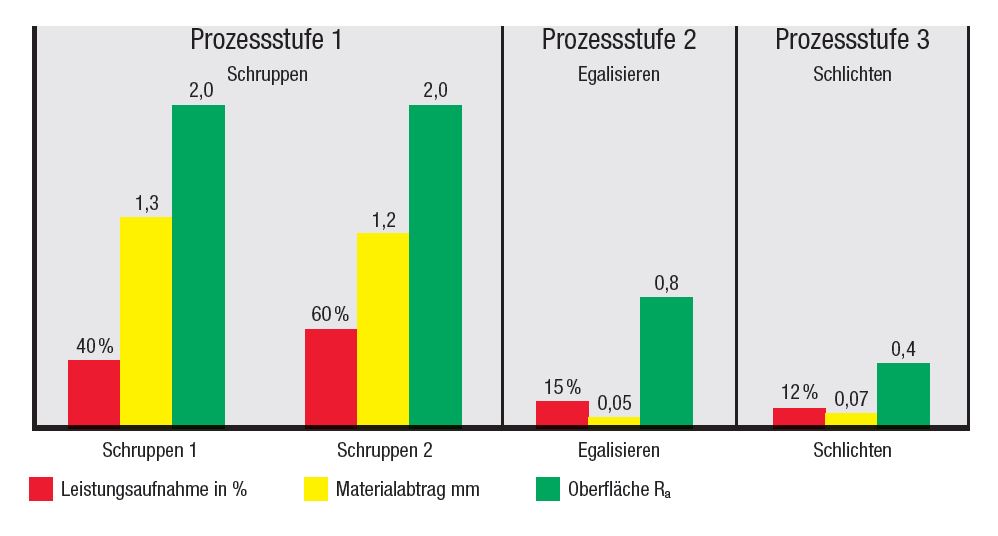 zahnrad profilschleifen prozessstufen